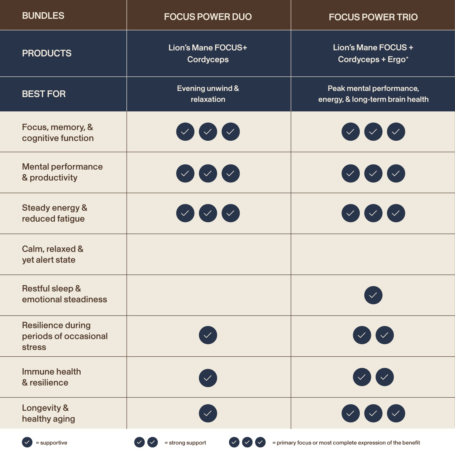 Comparison chart of Real Mushrooms' Focus Power Trio, showcasing strengths in brain health, memory, relaxation, sleep, and resilience—designed to enhance mental performance.