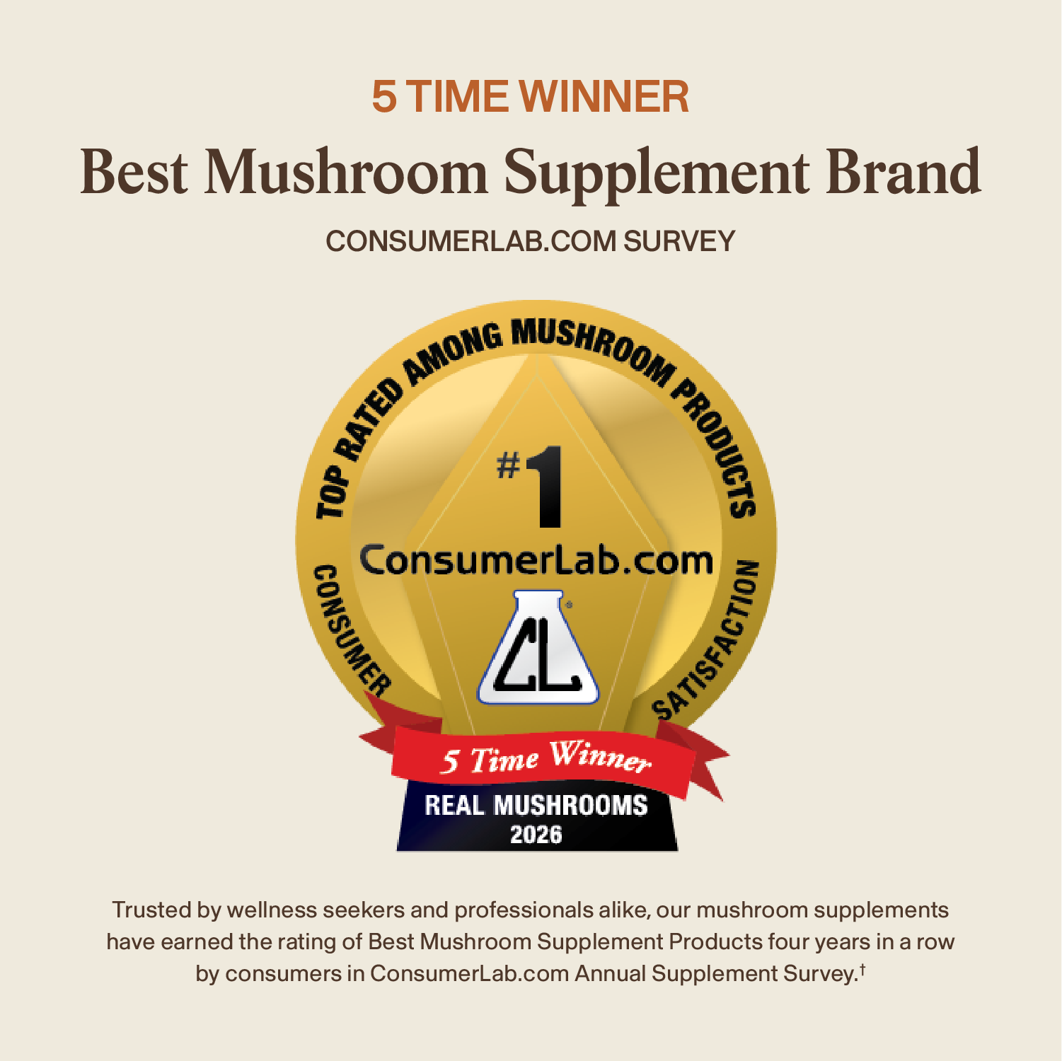 Gold award badge for "#1 ConsumerLab.com Best Mushroom Supplement Brand," with a red "5 Time Winner Real Mushrooms 2026" banner, highlighting survey recognition for our Organic Tremella Extract Capsules.