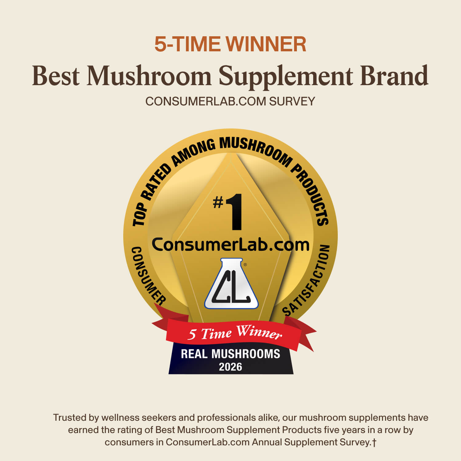 A gold seal displaying “5-Time Winner, Best Mushroom Supplement Brand, ConsumerLab.com” is featured alongside text explaining that Real Mushrooms received this prestigious award in 2026. This recognition highlights their commitment to cognitive support and celebrates the exceptional quality and innovative formulation of Lion’s Mane FOCUS by Real Mushrooms.