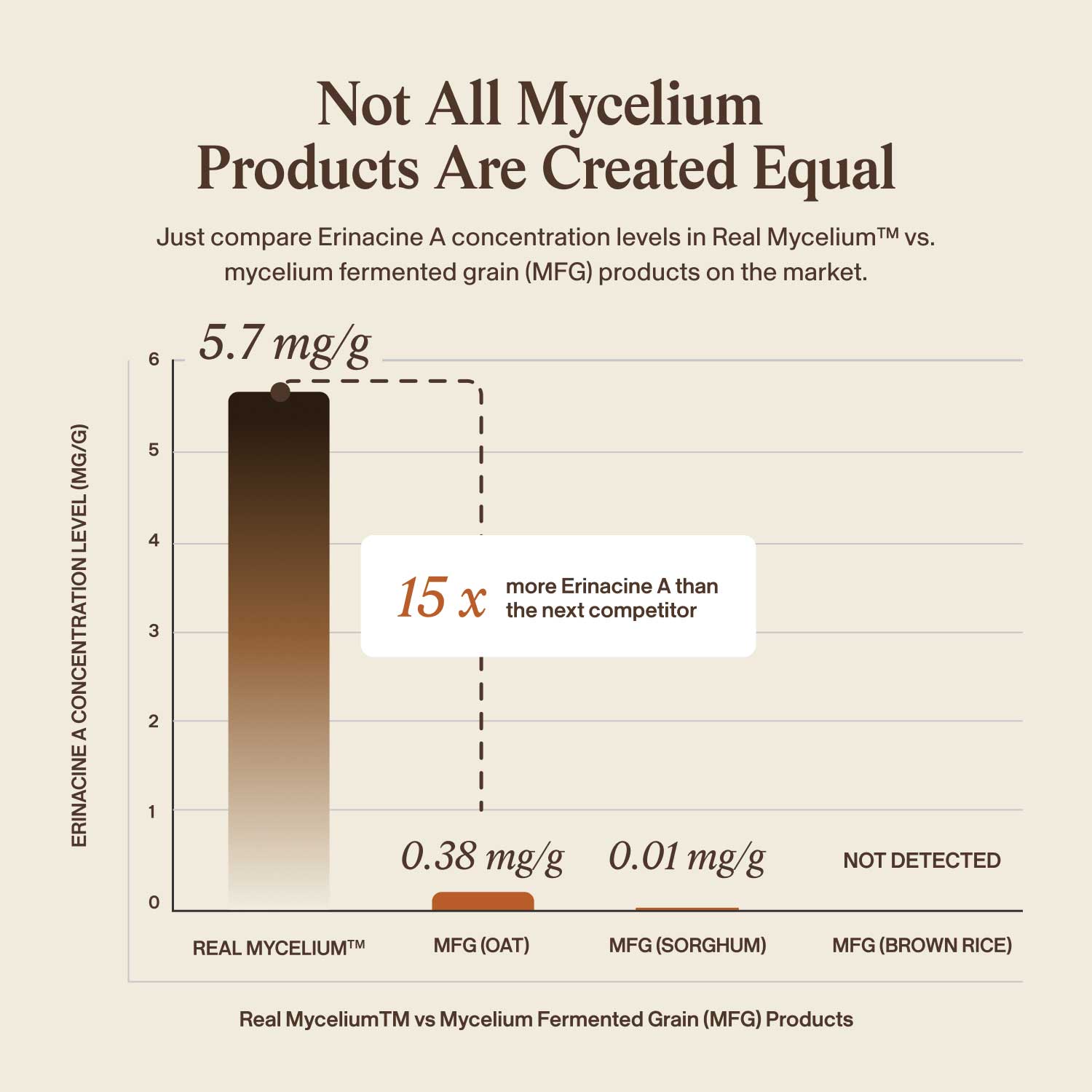 Bar chart shows Erinacine A in Real Mushrooms’ Real Mycelium™ (5.7 mg/g) is 15x higher than MFG products (0.38, 0.01 mg/g, or not detected), supporting enhanced cognitive benefits with Real Mycelium™.
