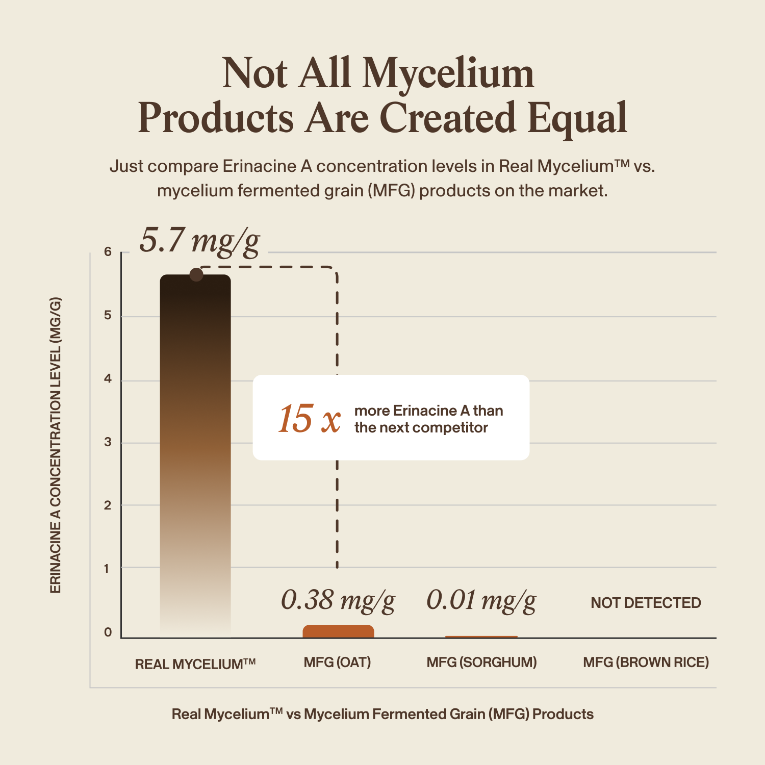 Bar graph shows Real Mushrooms Real Mycelium™ Lion's Mane has 5.7 mg/g of Erinacine A—15x more than competitors—delivering superior cognitive support; others have much lower or undetectable levels.