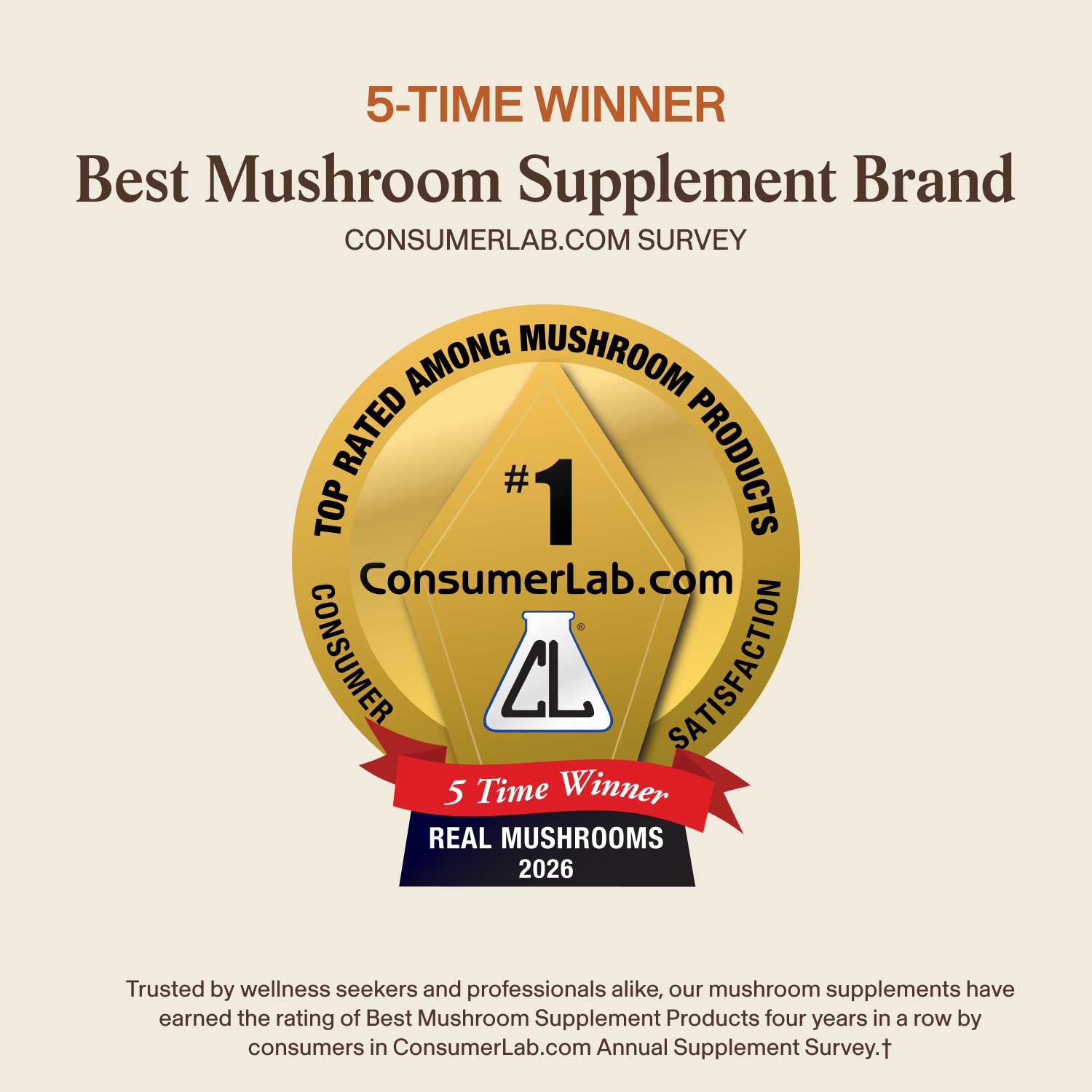 Image shows a gold ConsumerLab.com badge for "#1 Top Rated Among Mushroom Products," with text stating "5-Time Winner, Best Mushroom Supplement Brand, Real Mushrooms Real Mycelium™ 2026"—noted for cognitive support.