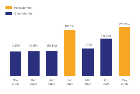 Bar chart showing percentage values for Nov 2025 to May 2026; Feb and May 2026 are highlighted as peak months with higher percentages of 19.7% and 20.9%, respectively.