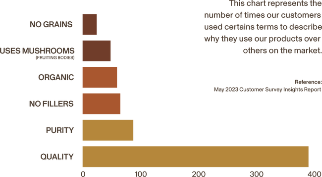 Bar chart showing customer survey results on product attributes with 'Quality' being the highest.