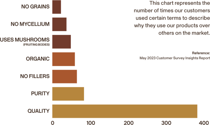 Bar chart showing customer preferences for product attributes with 'Quality' being the highest.