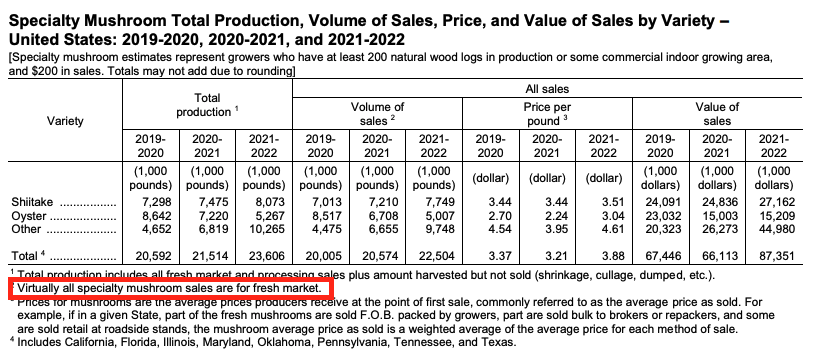 A table showing specialty mushroom total production, sales, price, and value in the United States from 2019 to 2022, categorized by variety including Shiitake, Oyster, and other grown functional mushrooms.