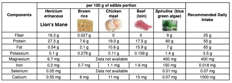 Lion's Mane Nutrition Chart