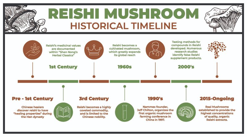 Reishi Mushroom History Timeline