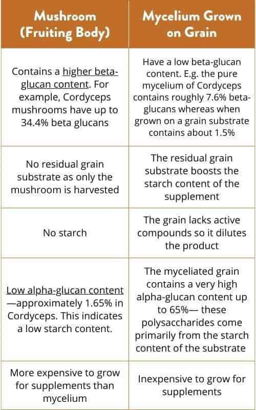 table mushrooms vs mycelium in supplements