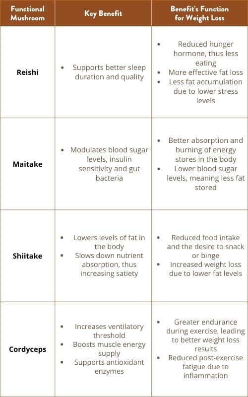 Functional Mushrooms benefits - table