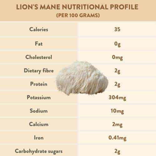 Nutrition table - lion's mane mushrooms
