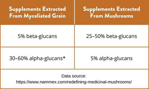 Mushroom Beta-glucans table