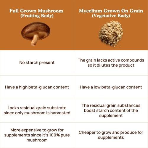 Mushrooms vs mycelium supplement table