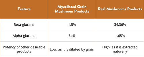 myceliated grain products vs real mushrooms products