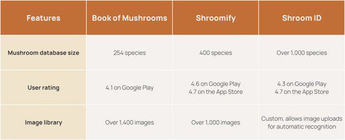 three mushroom identification apps