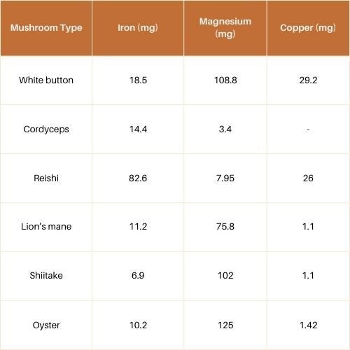 mineral content of different mushrooms
