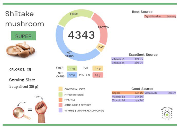 Chart of Shiitake mushroom’s nutrient profile