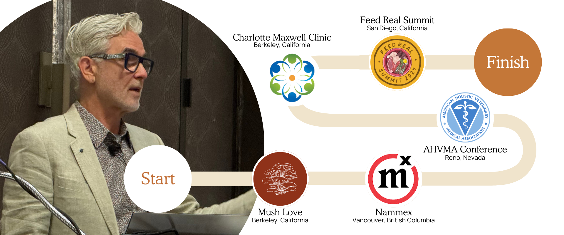 A person in a gray suit speaks at a podium. A flowchart shows a path from "Start" to "Finish," listing events: North American Charlotte Maxwell Clinic, Mush Love Mushroom Tour, Namnex, Feed Real Summit, and AHVMA Conference.