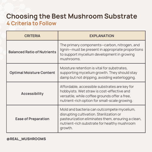 table on how to choose the best substrate for mushrooms