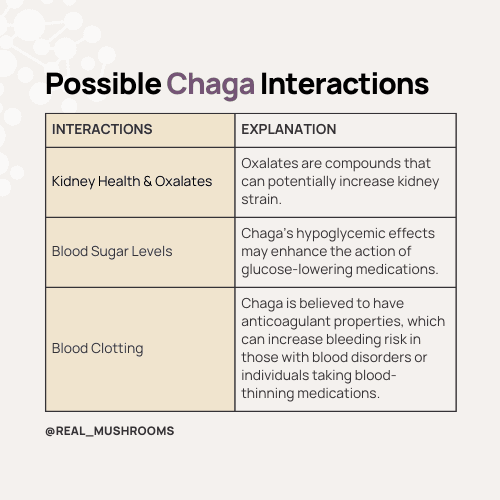 possible chaga interactions